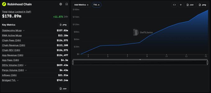 A Robinhood Chain analytics dashboard displaying a Total Value Locked in DeFi of $178.89m (+11.87% 24h), along with key metrics like Chain Fees ($126.97k) and App Fees ($4.3k), next to a TVL line chart.