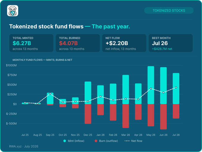 A dark-themed data dashboard titled 'Tokenized stock fund flows — The past year' showing metrics of Total Minted $6.27B, Total Burned $4.07B, Net Flow +$2.20B, and Best Month Jul 26, accompanied by a bar and line chart from Jul 25 to Jul 26.