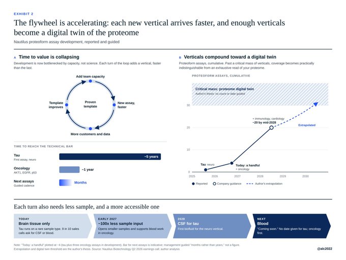 The image is Exhibit 2 from a Nautilus Biotechnology (Q2 2026 earnings call), titled "The flywheel is accelerating: each new vertical arrives faster, and enough verticals become a digital twin of the proteome." It features a flywheel diagram showing how adding team capacity and improving templates leads to faster, better new assays and more customers/data, alongside a bar chart showing time-to-market collapsing from ~5 years for Tau, to ~1 year for Oncology (i.eIL-12/IFN-β2), to months for nest assays. The right side displays a cumulative proteome assay graph projecting the company reaching an "Extrapolated" ~50+ by ~2030 to achieve a critical mass for a proteome digital twin, passing ~30 by mid-2029 with ~10x less sample needed.

This visual directly supports the post's claim about Nautilus's ($NAUT) accelerating development cycle—mirroring Tesla's ($TSLA) algorithm/data/scaled iteration