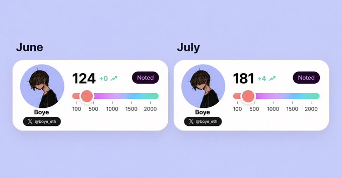 Two profile cards for 'Boye' (@boye_eth) showing follower growth from 124 in June to 181 in July, both marked as 'Noted' with a gradient progress bar.