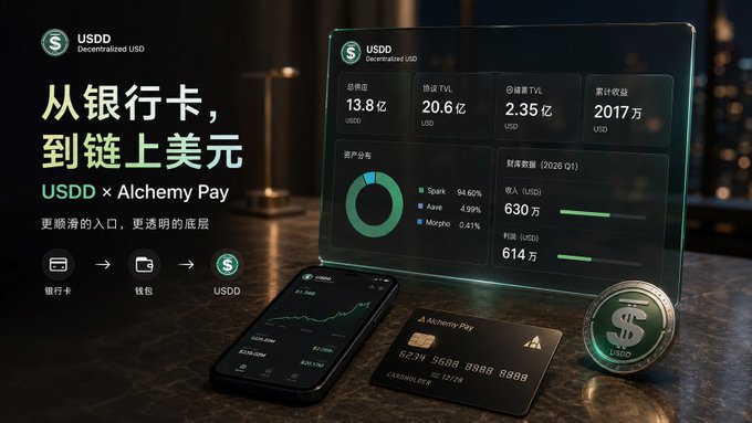 A promotional graphic for "USDD × Alchemy Pay" features the tagline "从银行卡，到链上美元" (From bank card to on-chain USD) and displays a futuristic dashboard with USDD statistics (13.8亿 total supply, 20.6亿 TVL, 2.35亿 Tether TVL) alongside a phone, credit card, and USDD coin. The visual supports the post's message by illustrating a simplified flow—shown by icons at the bottom transitioning from "银行卡" (bank card) to "钱包" (wallet) to "USDD"—making it easy for everyday users to purchase USDD directly without exchange registration.