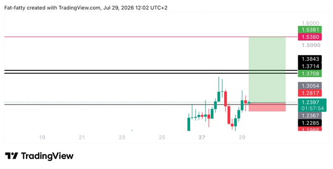 A TradingView chart of #KAITO displaying a long trade setup with entry at 1.238, target at 1.538 (marked by the upper green line), and stop loss at 1.1965, showing recent price action around 1.28-1.30 with a projected upward move highlighted by the green shaded zone.