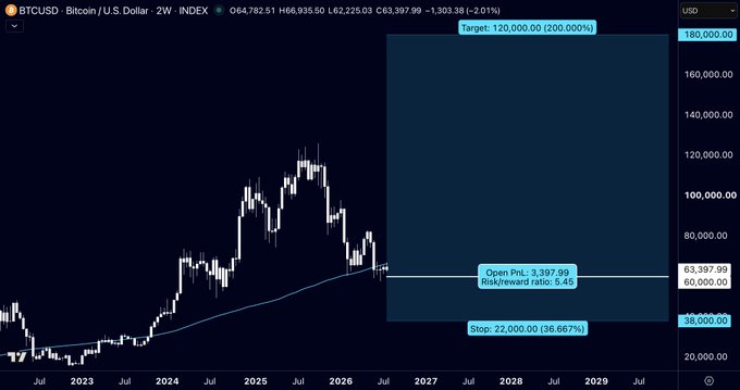 A Bitcoin/USD (BTCUSD) 2-week chart showing a speculative long trade setup with a target of $200,000 (200% gain), a stop at $22,000, and an entry zone near $60,000, projecting a rally to new highs around 2029—visually reinforcing the post's bullish thesis that the bear market is ending and a major bull run is imminent.