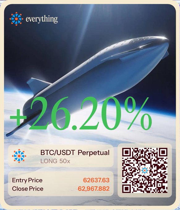 A promotional image from "everything" featuring a sleek spacecraft ascending above Earth, overlaid with a bold "+26.20%" gain. The trading card details a successful BTC/USDT Perpetual LONG 50x position with an entry price of 62,637.63 and close price of 62,967.882, alongside a QR code—tied to Everything's August USDT reward campaign encouraging users to share their PnL on X with #TradeEverything.