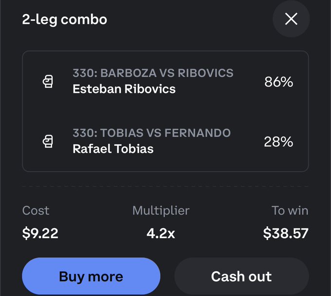 A sports betting app interface showing a '2-leg combo' with Esteban Ribovics at 86% and Rafael Tobias at 28%, with a cost of $9.22, 4.2x multiplier, and potential winnings of $38.57.
