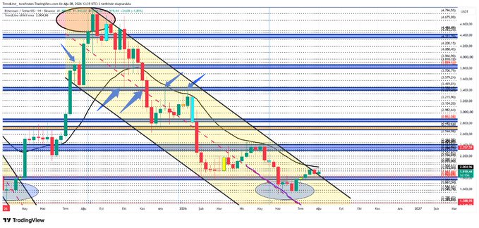 A weekly TradingView chart of Ethereum (ETH/USDT) showing a sharp decline from ~$4,000 highs to ~$1,800 lows within a descending channel, with moving averages, Fibonacci retracement levels (23.6%-61.8%), and support zones marked around $2,000-$2,400, illustrating the bearish trend highlighted in the "$ETH Haftalık Sota Analizi" (Weekly Analysis).