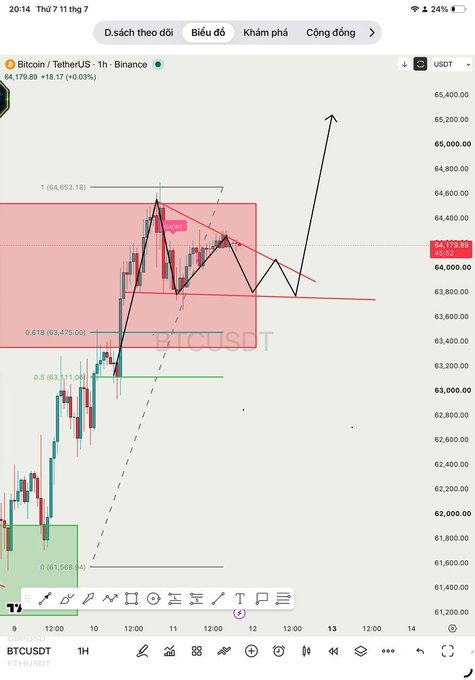 A Bitcoin/TetherUS (BTCUSDT) trading chart on Binance showing the current price at 64,179.89 (+18.17, +0.03%) with technical analysis drawings and Fibonacci levels marked.