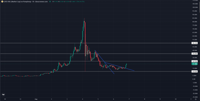 A TradingView candlestick chart of LATE/USDT on PumpSwap showing a price spike followed by a downtrend with descending triangle pattern lines drawn in blue.