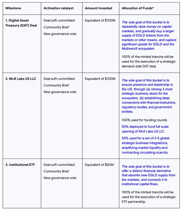 A table outlining three proposed token-milestone allocations—$100M for a Digital Asset Treasury (DAT) Deal, $100M for MvX Labs US LLC, and $50M for an Institutional ETF—each requiring a deal soft-commit, community brief, and new governance vote, totaling $250M of new EGLD supply against a market cap of only $75M, highlighting the inflationary risk highlighted in the post.