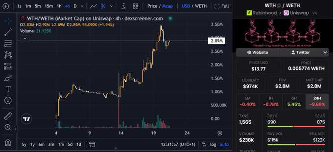 A TradingView chart displays WTH/WETH (What The Hook) token performance on Uniswap v4, showing a market cap rising to $2.89M (+1.94%) with $21.12K volume over the past 4 hours, alongside a panel showing current stats (price $13.77 USD / 0.005774 WETH, liquidity $974K, FDV $2.8M). The chart supports the post's claim about $WTH's sustained upward momentum and strong buy pressure, illustrating the MEV-bot-resistant token's appeal that has investors reluctant to sell.