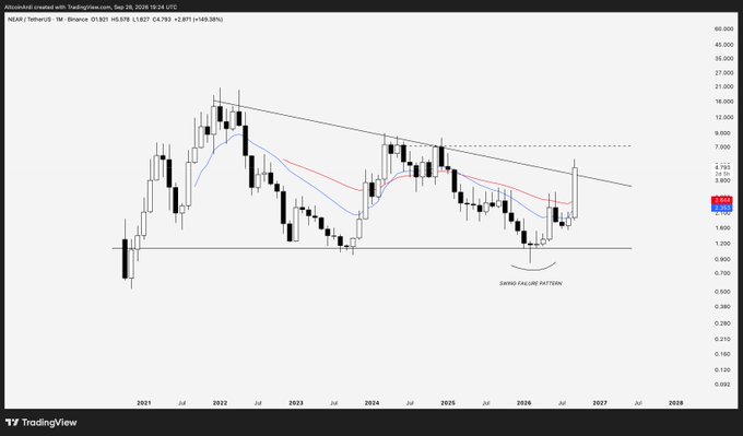 The chart is a monthly candlestick chart of NEAR/USDT on Binance dated Sep 28, 2026, showing price at 4.793 with a +149.30% gain, highlighting a swing failure pattern at the lows around 2025, a breakout above a five-year downtrend trendline, and price reclaiming the monthly EMAs—all supporting the bullish reversal thesis at $3.5.
