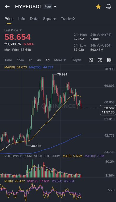 A cryptocurrency trading chart for HYPEUSDT perpetual contract showing a last price of 58.654, down 6.60% (₺3,600.76), with 24h high of 62.892 and low of 57.930, featuring candlestick patterns, MA(50) at 64.673, MA(200) at 44.221, RSI(6) at 29.472, and volume indicators.