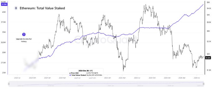 A chart from CryptoQuant shows Ethereum's Total Value Staked reaching an all-time high of 34,104,392.42 ETH as of December 28, 2024, even as ETH's price declined to $1,975, illustrating how staking participation continues to climb despite market volatility.