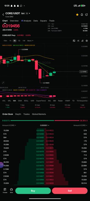 The image shows a cryptocurrency trading screen for CORE/USDT on Binance, with the current price at 0.019456 and a downward trend visible on the candlestick chart.

The post asks $CORE holders whether the price will hit $0.06 or $0.009 first, and the screenshot illustrates the current bearish momentum, showing the price has dropped significantly and sits closer to the lower target of $0.009 than to the optimistic $0.06.