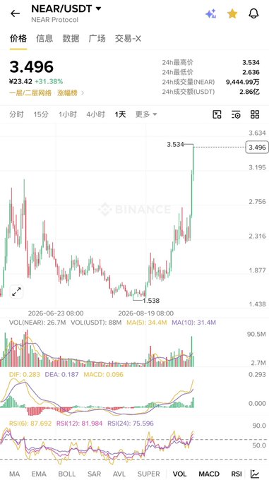 A screenshot of a Binance trading chart for the NEAR/USDT pair, showing a price of 3.496 with a 31.38% increase, featuring candlestick graphs and technical indicators like MACD and RSI.