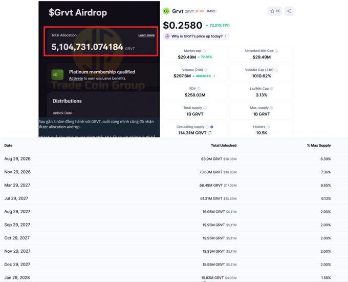 A cryptocurrency screenshot showing '$Grvt Airdrop' with a Total Allocation of 5,104,731.074184 GRVT tokens, alongside price data ($0.2580, +72.01%) and an unlock schedule table.