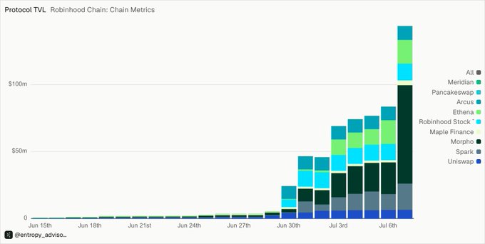 This image displays a bar chart titled "Protocol TVL — Robinhood Chain: Chain Metrics," tracking the Total Value Locked across various DeFi protocols (All, Meridian, PancakeSwap, Arcus, Ethena, Robinhood Stock, Maple Finance, Morpho, Spark, Uniswap) from June 15th through July 6th, with TVL surging dramatically from near zero to over $100m in the final days. The chart visually supports the post's claim about Morpho's rapid growth, as the stacked bars show substantial accumulation of value in late June/early July, suggesting the Robinhood Chain's DeFi TVL is on a steep upward trajectory toward the $1B target.