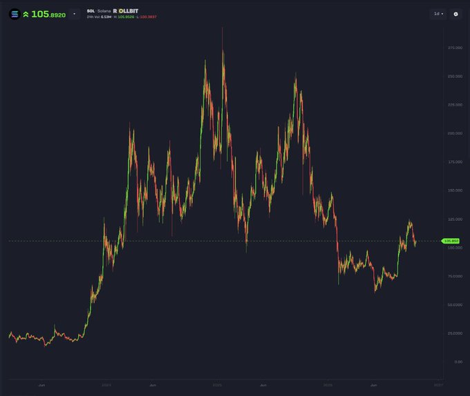 A candlestick chart showing SOL (Solana) trading at $105.8920 against a 1D view on OLEBIT, with price action peaking above $275 in early 2025 before declining to current levels near a horizontal support around $100. The chart visually contextualizes the post's speculative question about a potential move to $150, showing that level would represent roughly a 40% recovery from current prices but still well below the prior highs near $275.