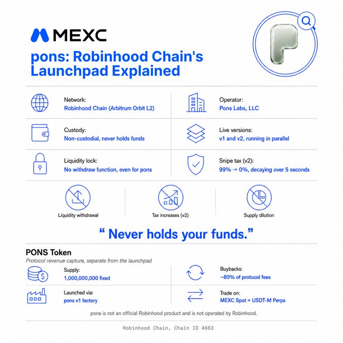 An infographic from MEXC explains the 'pons: Robinhood Chain's Launchpad,' detailing features like non-custodial custody, liquidity lock, and the PONS Token with a fixed supply of 1,000,000,000.