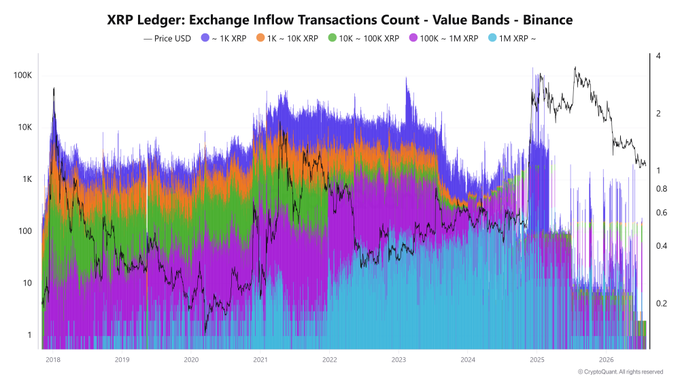 A stacked area chart titled "XRP Ledger: Exchange Inflow Transactions Count - Value Bands - Binance" tracks weekly XRP deposit counts to Binance from 2018 to 2026 across five size tiers (under 1K, 1K–10K, 10K–100K, 100K–1M, and over 1M XRP), overlaid with the XRP/USD price. The chart visually supports the post's claim of weakening inflows, as the colored bands have thinned sharply since the 2025 peak, with the recent period showing the flattest, lowest transaction activity on record—mirroring the declining price trend and suggesting subdued buying appetite among both retail and whale (100K–1M) segments.