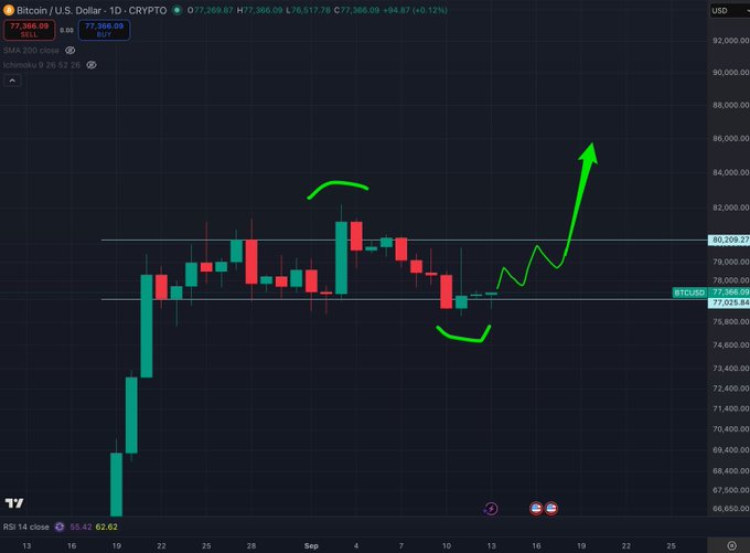 A Bitcoin/U.S. Dollar daily cryptocurrency chart on TradingView showing an SMA 200 close indicator, with green arrows and curved lines drawn on the chart suggesting a potential upward price movement pattern.