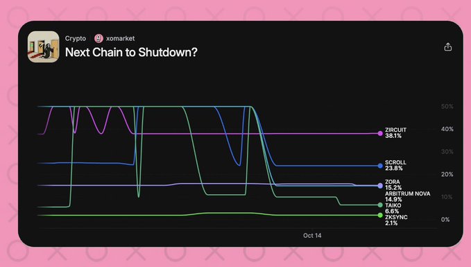 A chart titled 'Next Chain to Shutdown?' from xomarket shows various crypto chains, with ZIRCUIT at 38.1%, SCROLL at 23.8%, and ZORA at 15.2%.