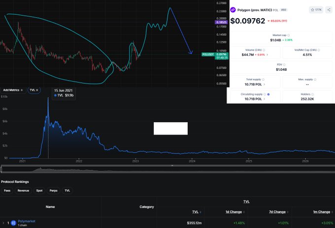 A complex crypto dashboard displays Polygon (prev. MATIC) at $0.09762, a long-term price chart with moving bands, a spike in TVL around mid-2021, and a Protocol Rankings table led by Polymarket at $355.12bn.