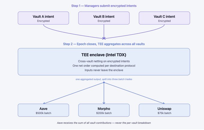 The image shows an intricate flowchart or diagram outlining steps for managing encrypted intentions. The chart includes separate boxes for each step and provides descriptions of the process, such as "Step 1 : Managers submit intent", "Step 2 : Vault contains intent", "Step 3 : Encrypted vault intent is accessed", "Step 4 : T-Rex executes vault intent". The diagram helps to clarify the flow of information or actions within a system.