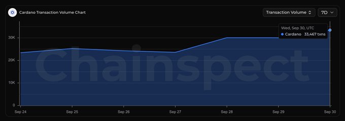 A line chart titled 'Cardano Transaction Volume Chart' from Chainspect, showing transaction volume hovering between 20K and 30K from Sep 24 to Sep 30, with a callout reading 'Wed, Sep 30, UTC Cardano 33,467 txn'.