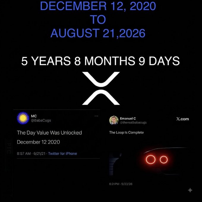 The image displays a countdown titled "December 12, 2020 to August 21, 2026" spanning "5 years 8 months 9 days," paired with two tweets from @BabaCugs: an earlier post from June 2021 declaring "The Day Value Was Unlocked," and a later post from May 2026 reading "The Loop Is Complete." Featuring the XRP logo and imagery of glowing red lights resembling a vehicle's taillights, the graphic playfully teases the long-awaited "WEN MOON?" moment for XRP holders, suggesting that the predicted value realization and "loop completion" are finally within reach.
