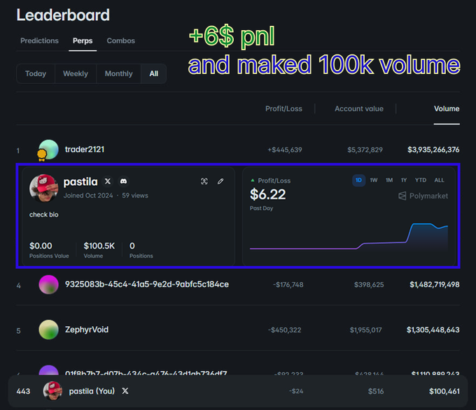 A Polymarket leaderboard screenshot highlighting user 'pastila' at rank 2 with +6$ PNL and 100k volume, showing $100.5K volume and 59 views.