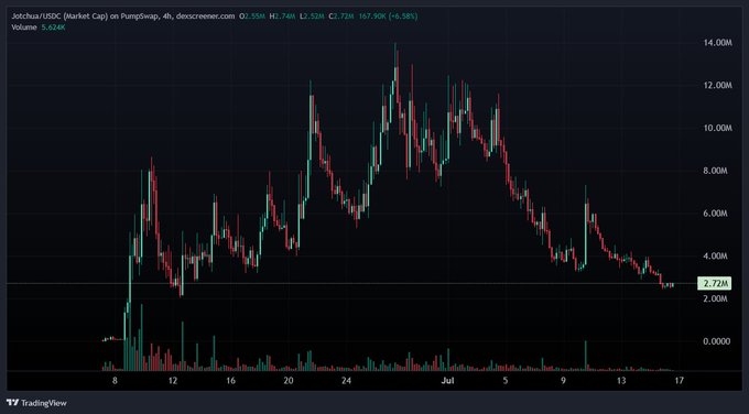 A TradingView candlestick chart shows Jotchua (JOTCHUA) market cap on PumpSwap via DEXScreener, peaking around 13-14M in late June before declining to a current 2.72M (down 6.58% on 167.9K volume), visually supporting the post's claim that the memecoin is now trading at deeply discounted levels following its sharp drawdown.