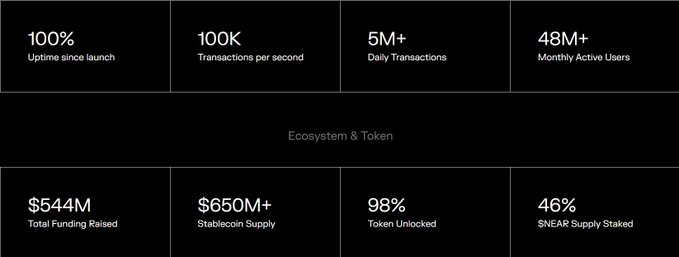 The image displays key performance metrics for NEAR Protocol, highlighting 100% uptime since launch, 100K transactions per second, 5M+ daily transactions, 48M+ monthly active users, $544M total funding raised, $650M+ stablecoin supply, 98% token unlocked, and 46% $NEAR supply staked. The graphic visually reinforces the post's claims about NEAR Protocol's existing scale and adoption, showcasing the platform's live statistics rather than future projections.