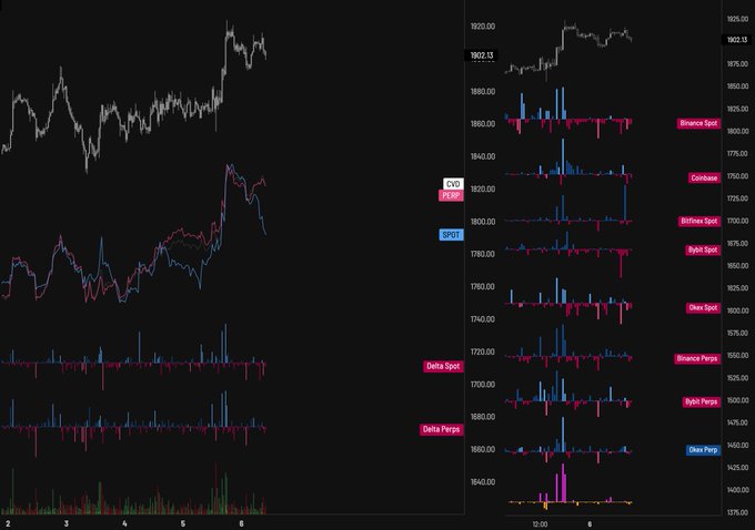 The image shows a financial trading chart with S&P 500 candlestick price action around 1902.15, featuring multiple panels of cumulative volume delta (CVD) and spot delta data across various exchanges (Binance, Coinbase, Bitfinex, Kraken, Bybit) with overlaid SPOT and FLP/S ratios. The chart visually supports the post's observation about spot selling into strength, as the negative (red/magenta) delta bars dominate during the recent upward price action, indicating aggressive selling pressure on exchanges as price rose toward 1920.