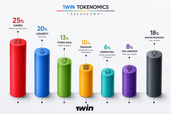 A '1WIN TOKENOMICS' breakdown chart showing percentages: 25% Games, 20% Liquidity, 13% Token Sale, 10% Treasury, 6% Marketing, 8% TMA Airdrop, 18% Wager Rewards.