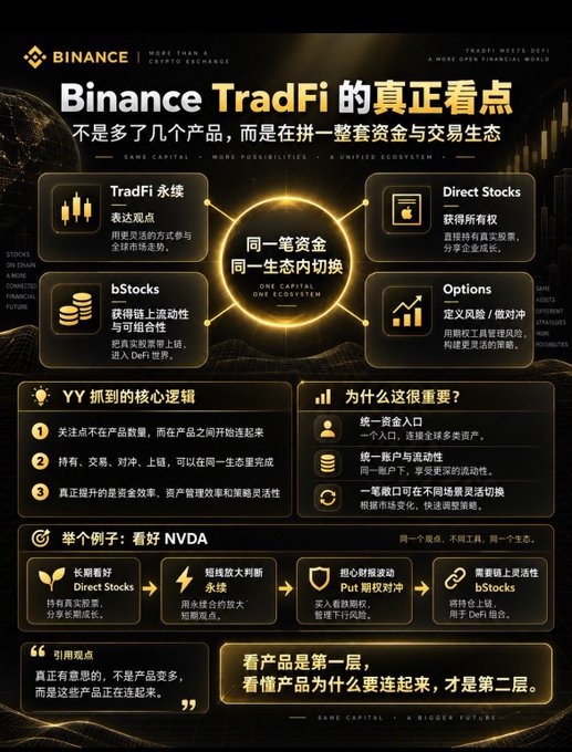 The image is a Binance promotional infographic titled "Binance TradFi 的真正看点" (The Real Highlight of Binance TradFi), illustrating how multiple TradFi products—TradFi 永续 (perpetuals), Direct Stocks, bStocks, and Options—share the same capital and ecosystem in one unified flow. It uses NVDA as an example, showing how holding NVDA stocks allows seamless access to shorting, options hedging, and DeFi liquidity on the same asset, reinforcing the post's core message that Binance TradFi's true value lies not in product proliferation, but in connecting assets across one capital ecosystem.