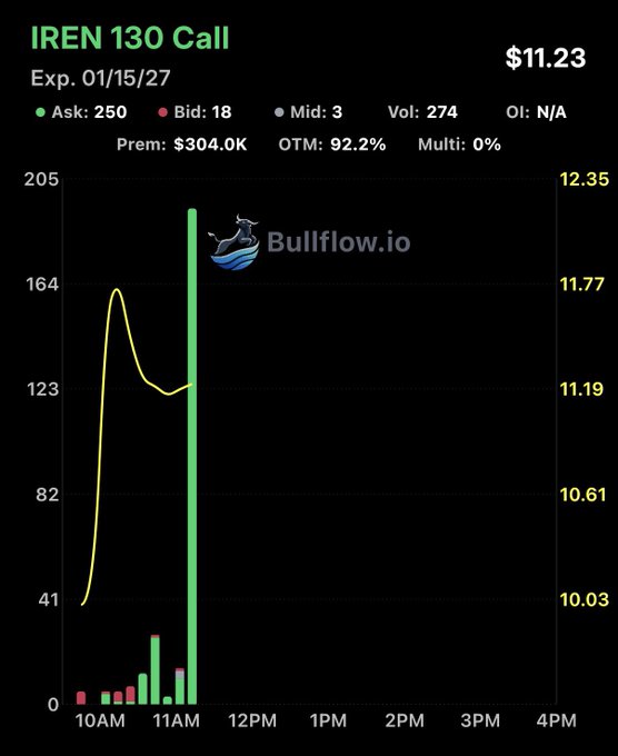 This screenshot features a chart on a website, possibly an investment platform or stock analysis tool. It displays a black line graph with blue bars representing data points related to bull flows. One of the bars stands out as being notably higher than its neighboring ones, indicating a significant rise in value for the asset under consideration. The title "IREN- 130 CALL buyer" suggests this is an investment product or call option specifically designed for the IRN bull flow, possibly connected to the company Iren Energy.