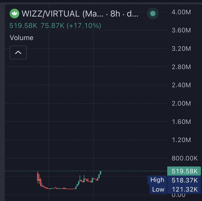 A trading chart for the WIZZ/VIRTUAL token showing a volume of 519.58K and a price increase of +17.10%, with a high of 518.37K and a low of 121.32K.