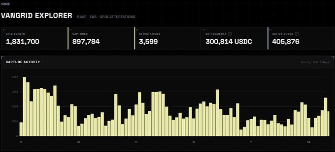 A dashboard screenshot titled "VANGRID EXPLORER" displaying base EAS grid attestations, with metrics including "GRID EVENTS 1,831,700", "CAPTURES 897,784", "ATTESTATIONS 3,599", "SETTLEMENTS 300,814 USDC", and "ACTIVE NODES 405,876" above a bar chart of capture activity.
