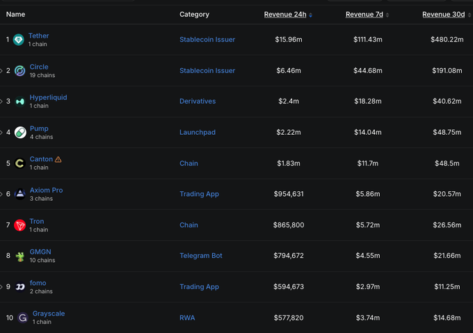 A cryptocurrency revenue ranking table showing Tether at #1 with $480.22m 30-day revenue, followed by Circle ($191.08m), Hyperliquid ($40.62m), and others including Pump, Canton, Axiom Pro, Tron, GMGN, fom o, and Grayscale.