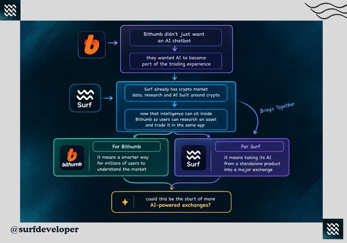 An infographic by @surfdeveloper explaining a partnership between Bithumb and Surf, illustrating how Bithumb gains an AI-driven trading experience while Surf's AI chatbot technology reaches millions of users on the exchange platform.