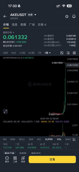 A Binance cryptocurrency trading chart showing the token AKEUSDT (AKEDO) with a price of 0.061332, displaying a sharp upward price spike and a gain of 159.50%.