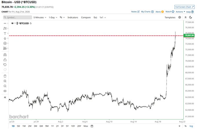 A Barchart 5-minute candlestick chart of Bitcoin (BTCUSD) showing the price rallying sharply to $75,035.78 (up $2,394.25 or +3.30%) on August 21, 2026, breaching the $75,000 level highlighted by a red dashed line, supporting the news of Bitcoin soaring past the $75,000 milestone.