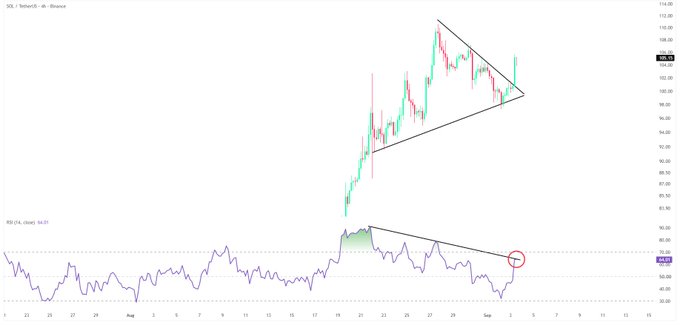 A 4-hour SOL/USD chart on Binance displays a symmetrical triangle pattern on the price action that has recently broken out near $106, paired with an RSI (14, close) indicator at the bottom showing a corresponding bearish trendline resistance being tested at approximately 68, where a red circle marks a potential bullish crossover point that would confirm the breakout signaled by the price structure.