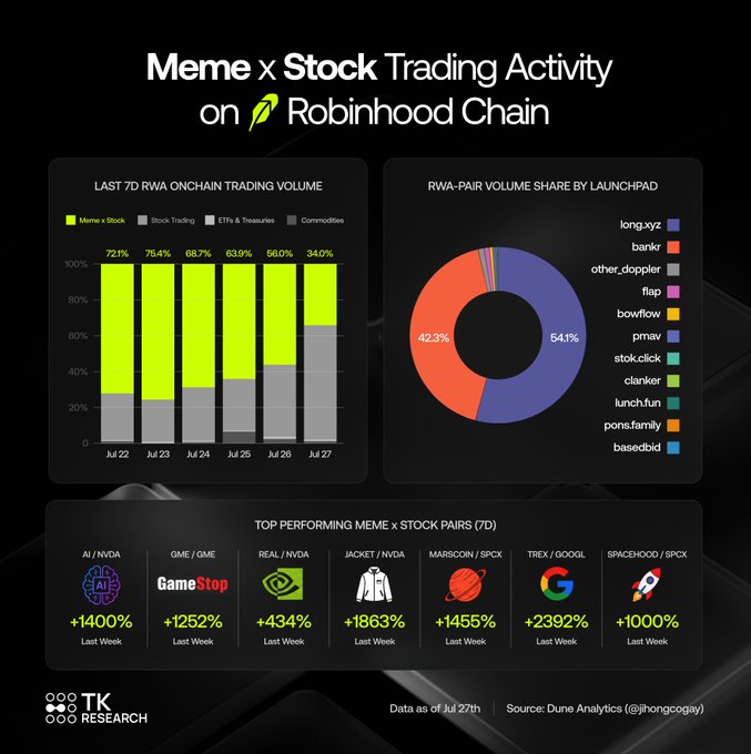 TK Research infographic showing Meme x Stock Trading Activity on Robinhood Chain, featuring a bar chart of last 7 days RWA onchain trading volume, a donut chart of RWA-pair volume share by launchpad, and top performing meme x stock pairs including AI/NVDA (+1400%), GME/GME (+1252%), and TREX/GOOGL (+2392%).