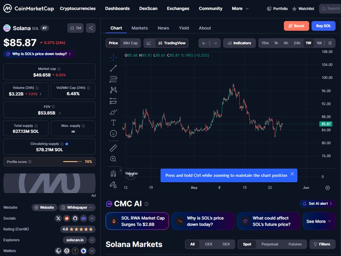 The image shows a computer screen displaying a cryptocurrency trading dashboard with various charts and graphs representing different cryptocurrencies' prices over time. The focus of the image is on the chart for Solana, which is prominently displayed among other cryptocurrency symbols. The text in the image suggests that Solana is winning because it offers faster transactions, lower fees, and attracts chaotic energy, while Ethereum holders are dealing with security and decentralization issues.