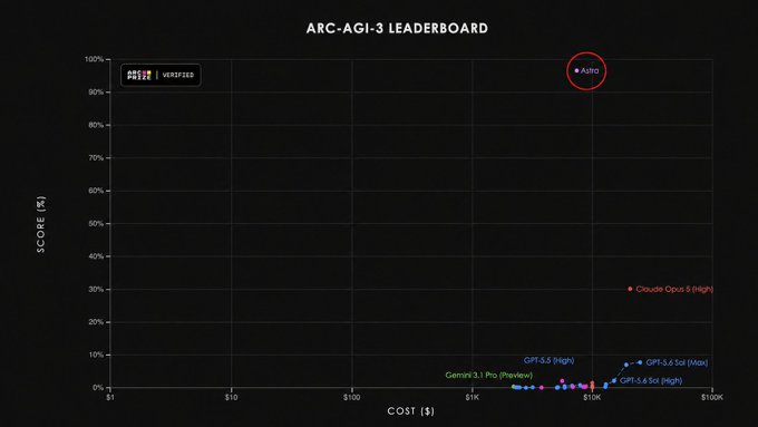 An 'ARC-AGI-3 LEADERBOARD' chart plotting AI model scores against cost, with 'AIRO' circled at the top reaching 100% score at roughly $10K, significantly outperforming other models like Claude Opus and Gemini.