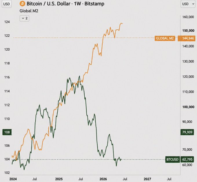 A weekly Bitcoin/USD chart on Bitstamp (currently at $79,939) is overlaid with Global M2 (at $144.946T), showing Bitcoin trading well below the rising M2 money supply trend, suggesting potential upside as M2 has surged while BTCUSD has pulled back toward $62,795 support—visually reinforcing the post's "I do." moment of conviction in the M2-to-Bitcoin correlation thesis.