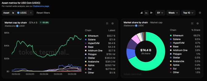 The image displays a Stablecoin dashboard showing that USDC's $74.4B market cap is dominated by Ethereum at 68.2% ($50.7B), followed by Solana at 9.5% ($7B), directly supporting the claim that Ethereum hosts over 68% of USDC circulation worth more than $50B.