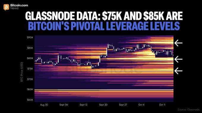 This Bitcoin.com News graphic, sourced from Glassnode, displays a Bitcoin price heatmap from late August to mid-October, highlighting $75K and $85K as critical leverage thresholds where significant long and short liquidations are concentrated. The visualization aligns with the accompanying post noting that a large cluster of long liquidations will be triggered at $75K, while short sellers face risk above $85K.